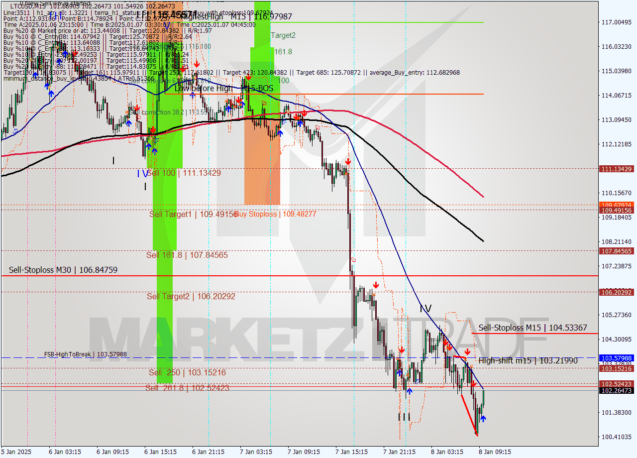 LTCUSD M15 Signal