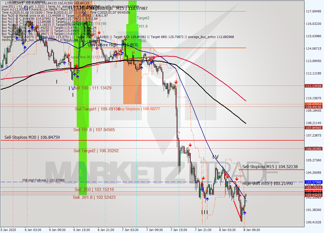 LTCUSD M15 Signal