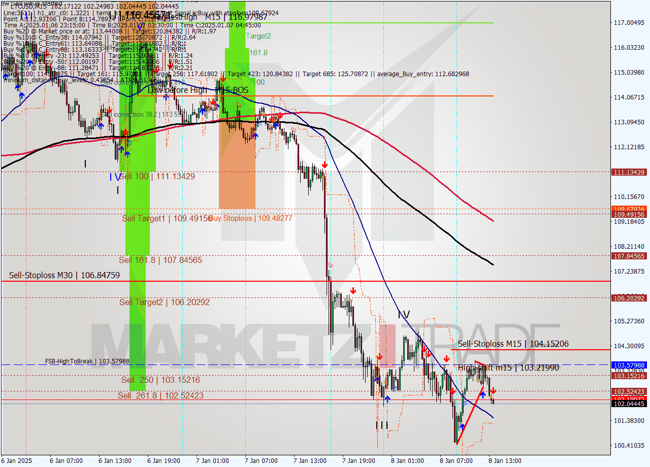 LTCUSD M15 Signal