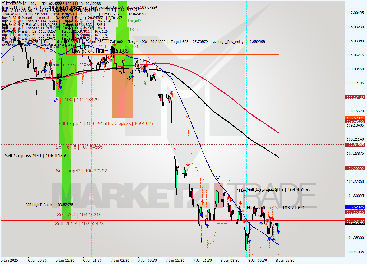 LTCUSD M15 Signal