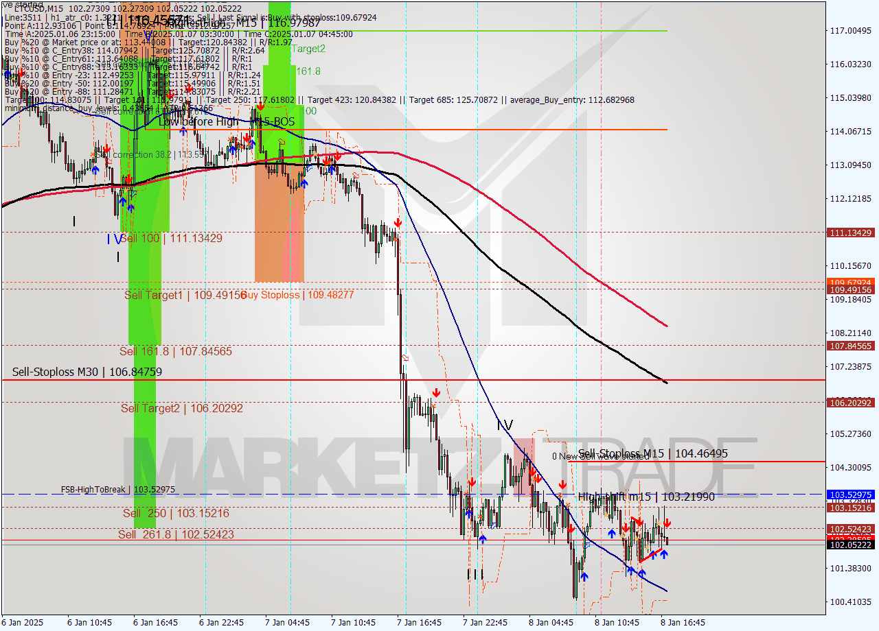 LTCUSD M15 Signal