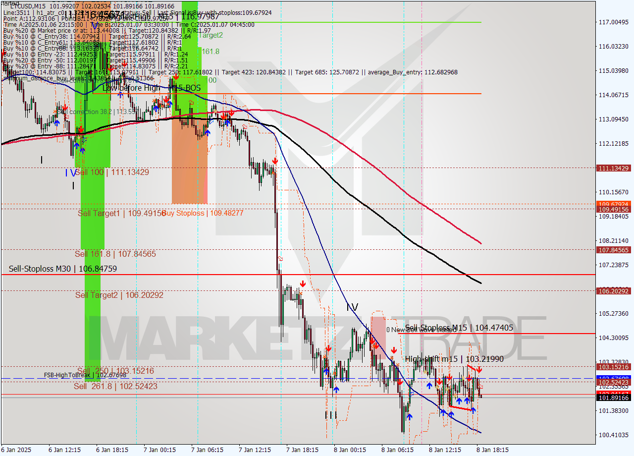 LTCUSD M15 Signal