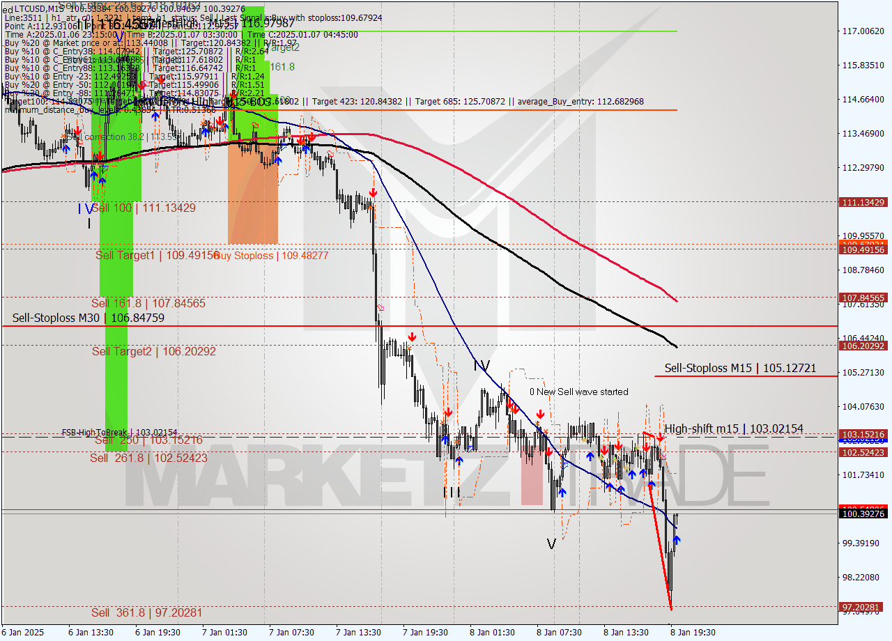 LTCUSD M15 Signal