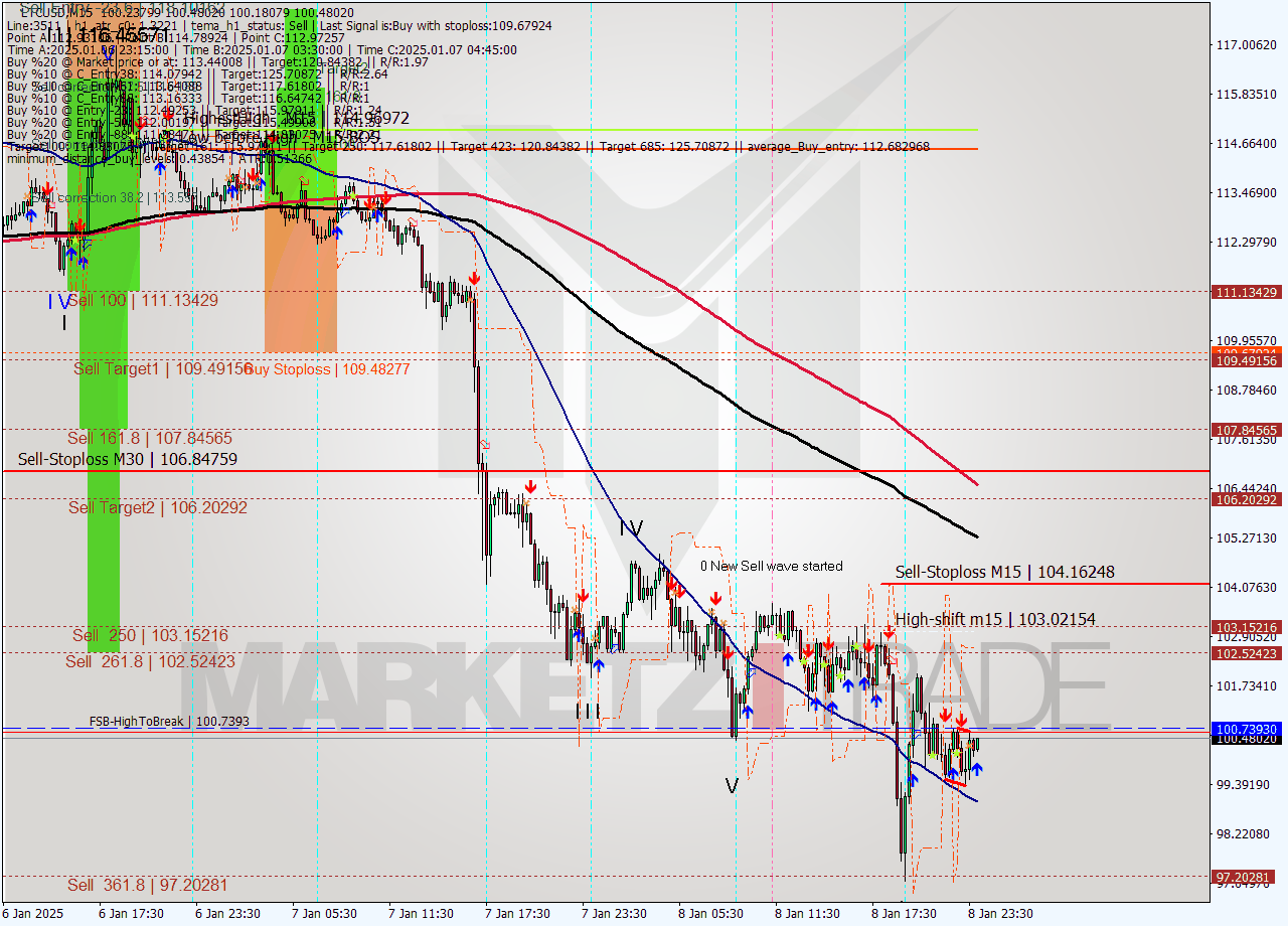 LTCUSD M15 Signal