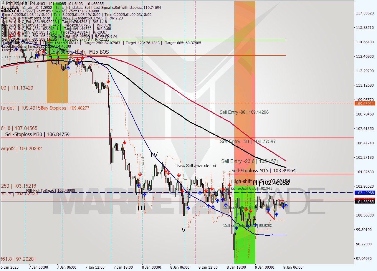 LTCUSD M15 Signal