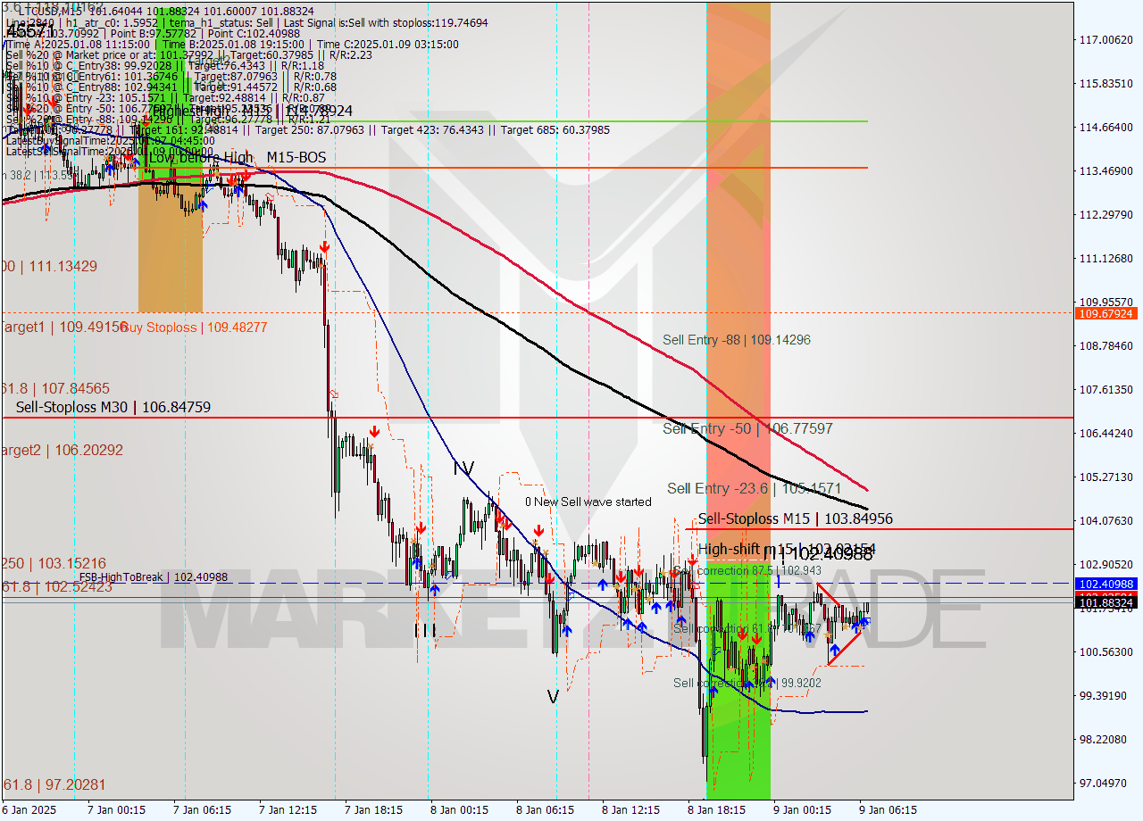 LTCUSD M15 Signal