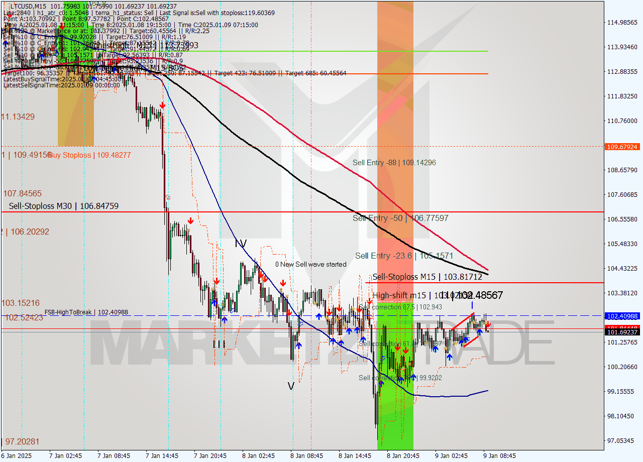 LTCUSD M15 Signal