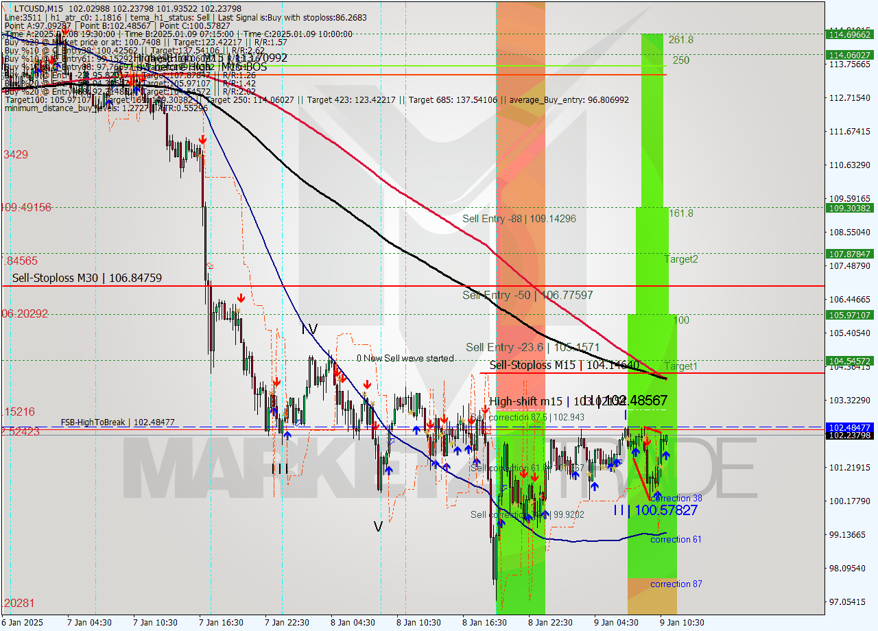 LTCUSD M15 Signal