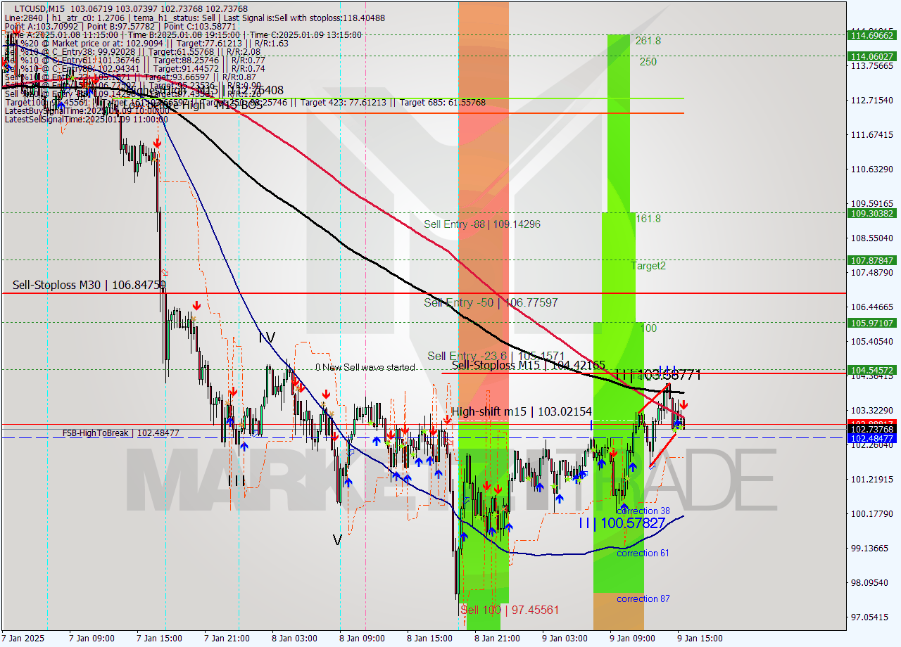 LTCUSD M15 Signal