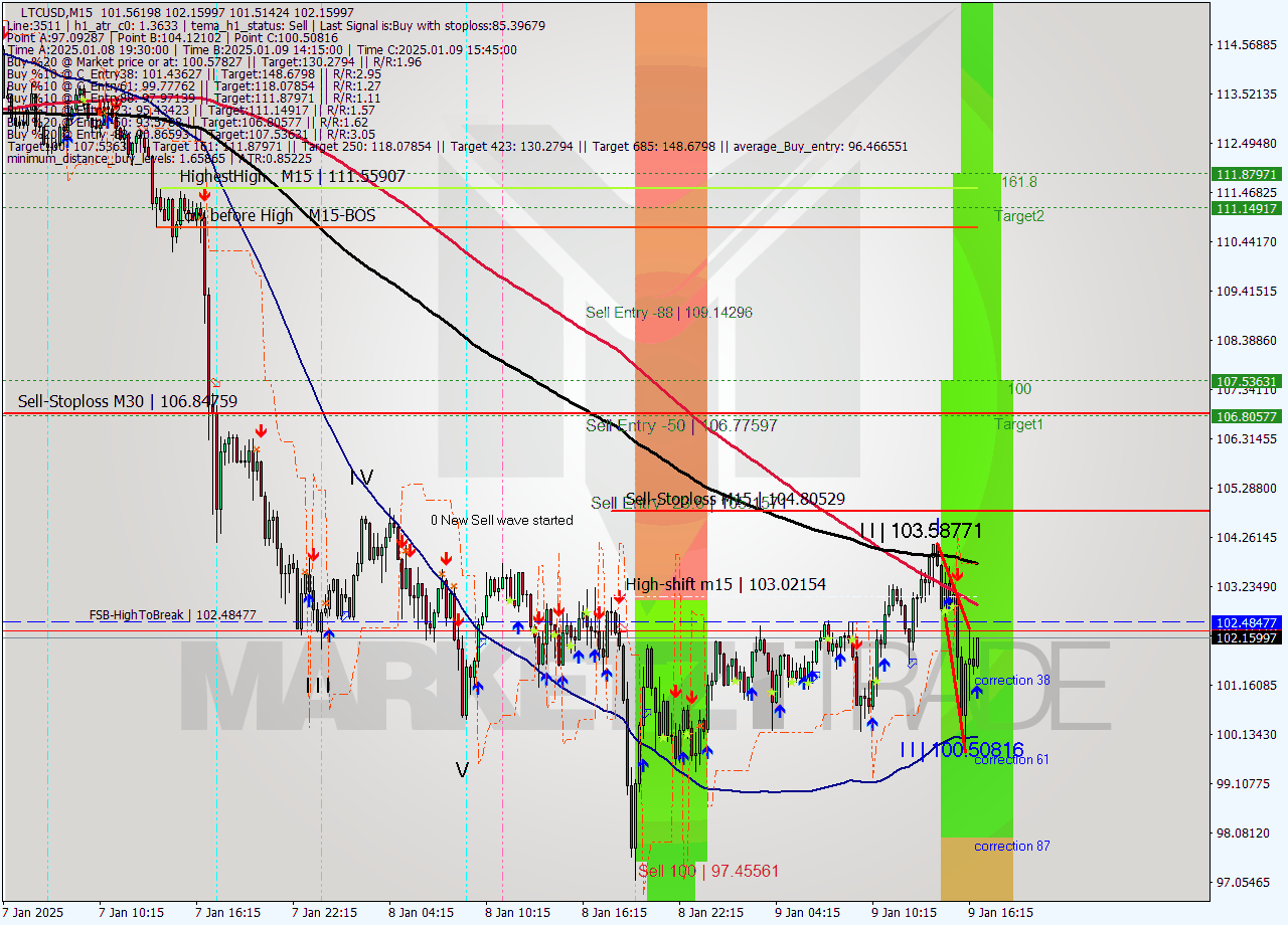 LTCUSD M15 Signal