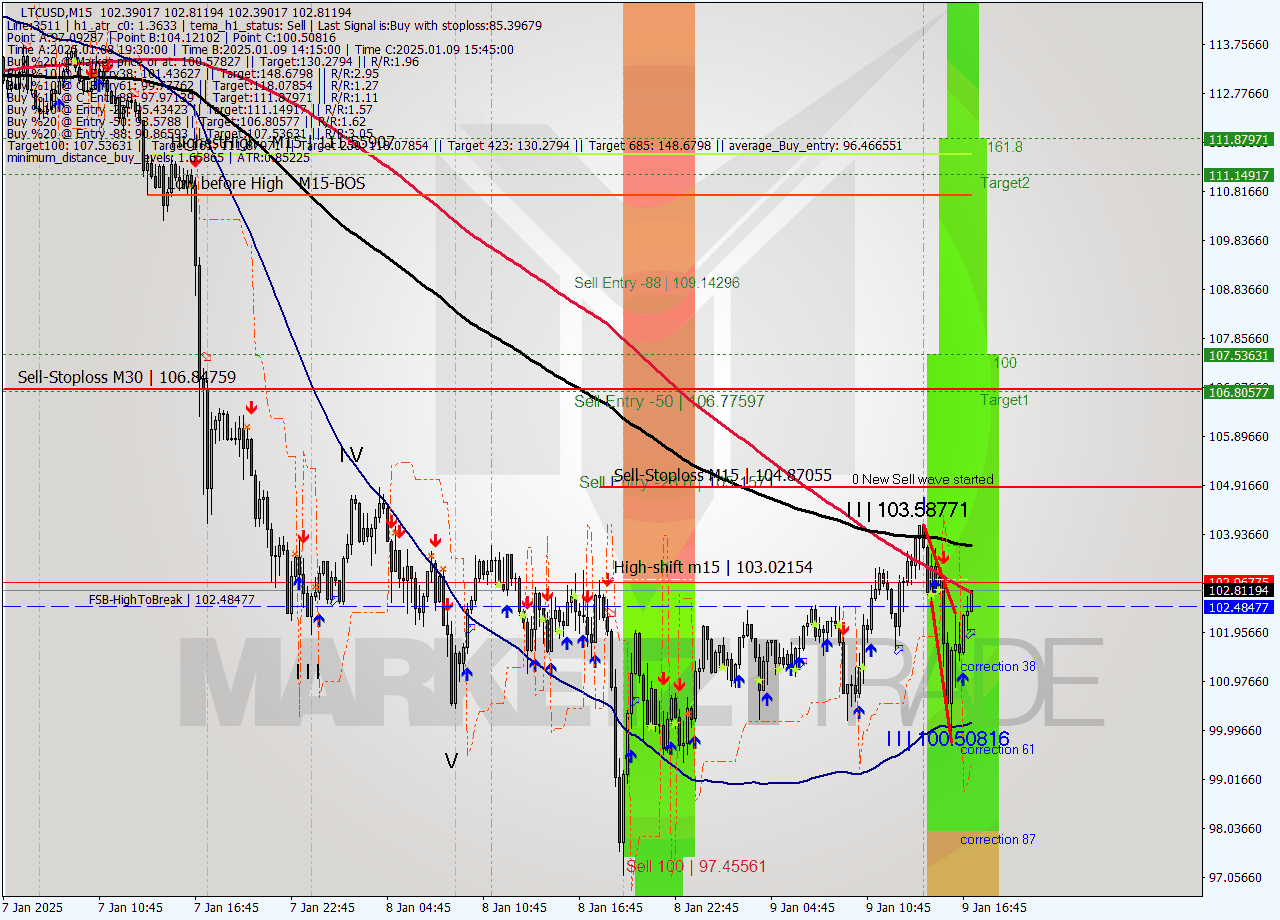 LTCUSD M15 Signal