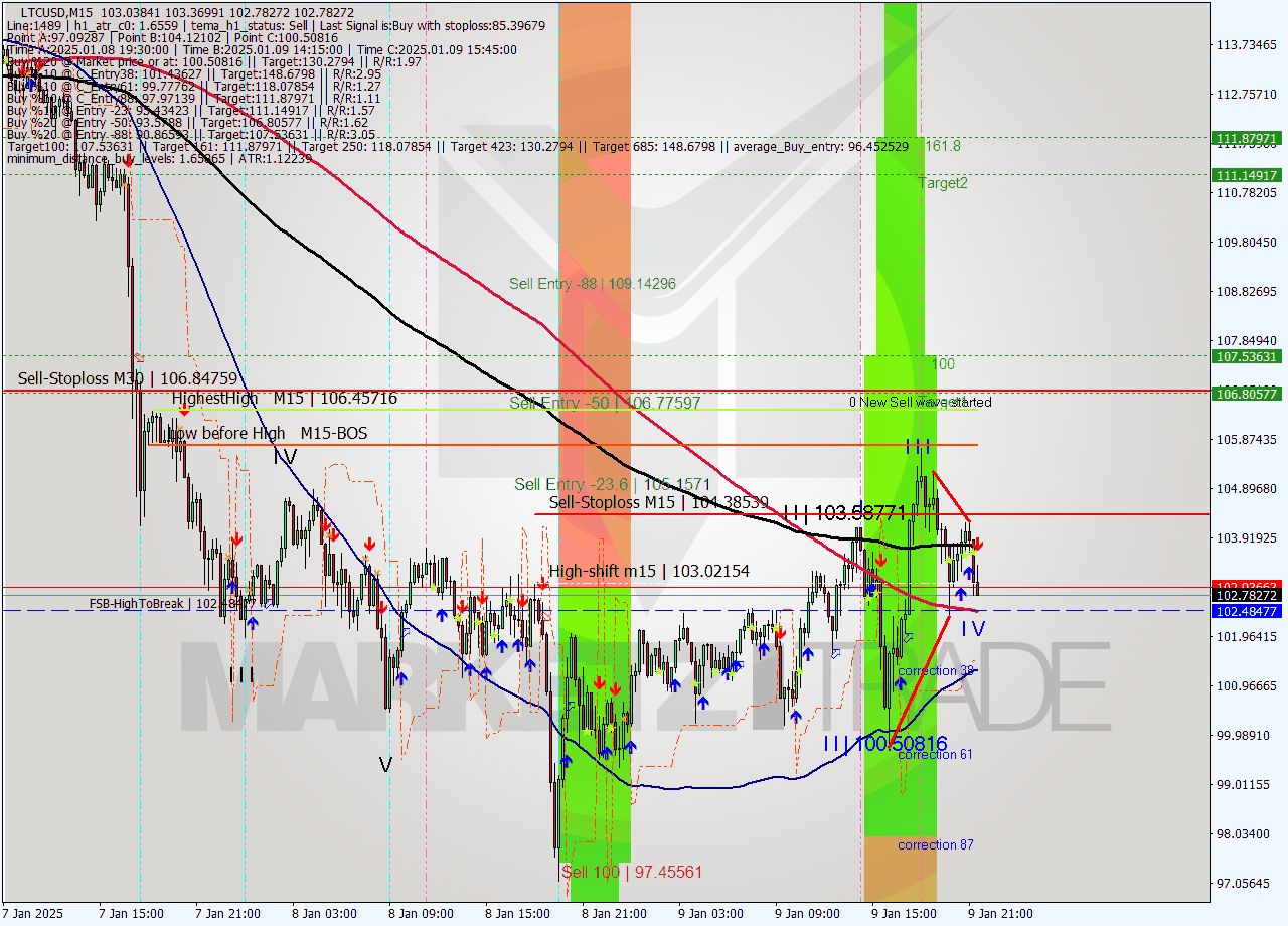 LTCUSD M15 Signal