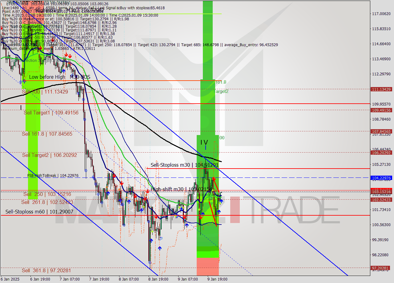 LTCUSD M30 Signal