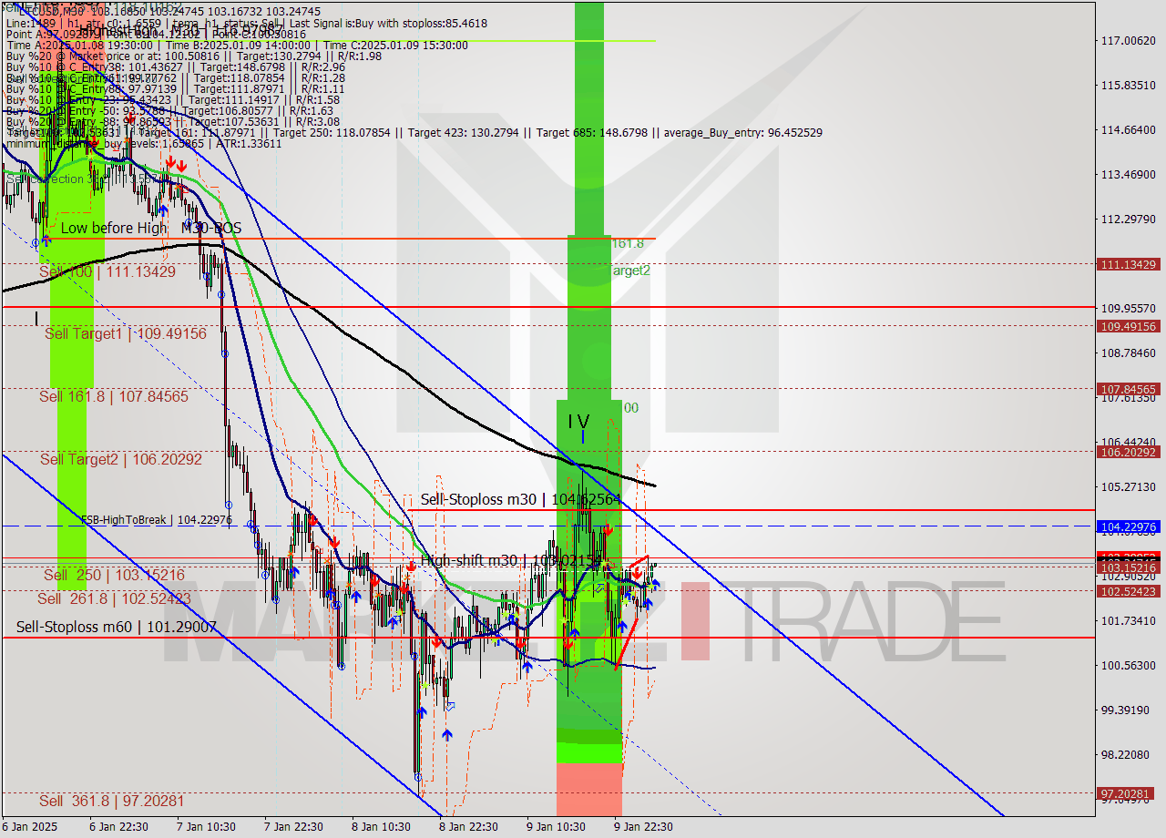 LTCUSD M30 Signal