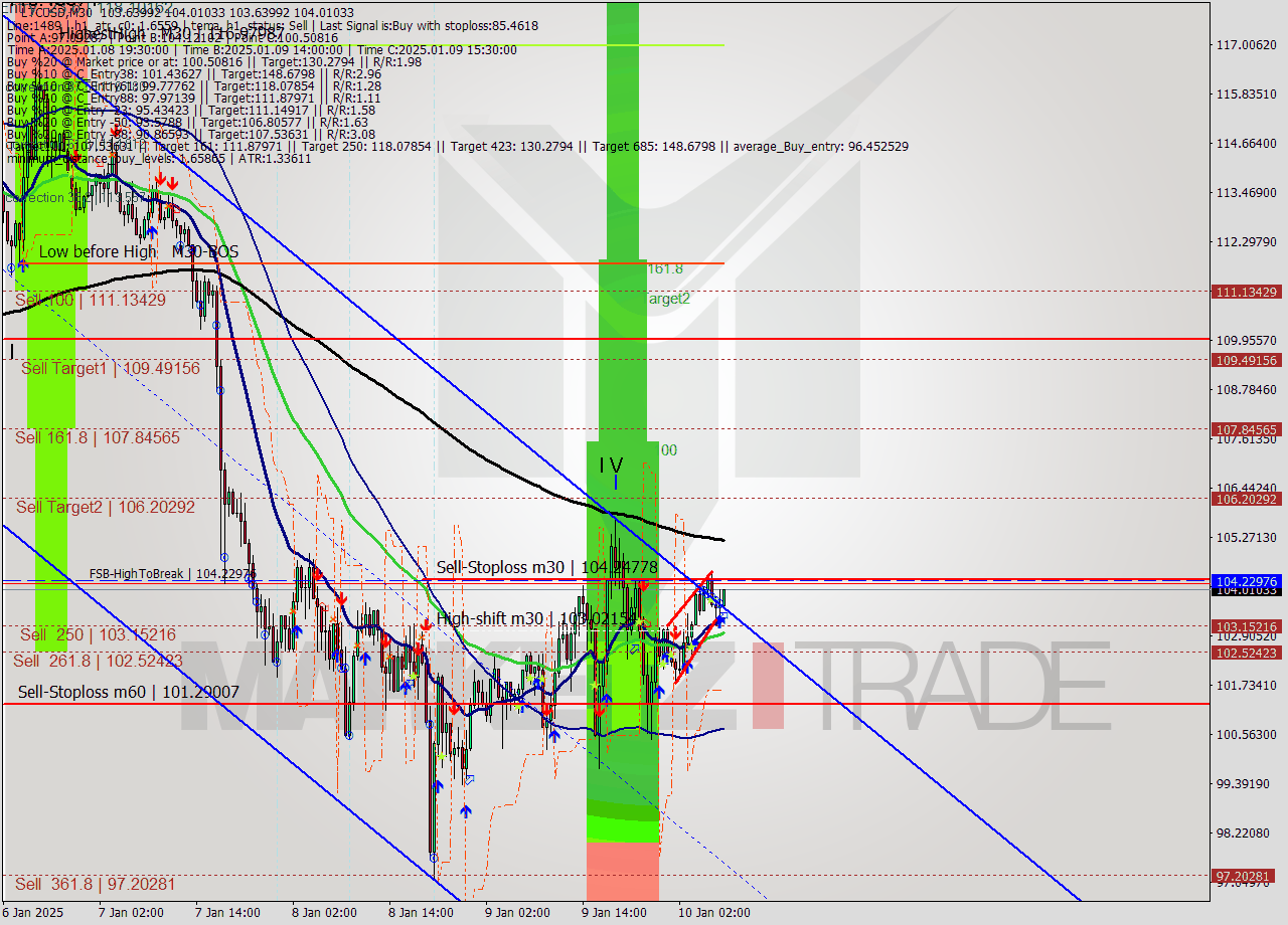 LTCUSD M30 Signal