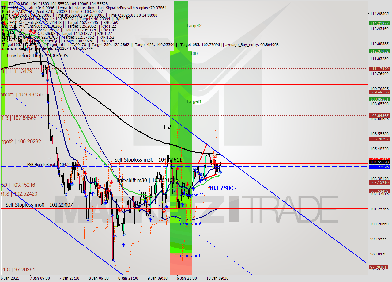 LTCUSD M30 Signal