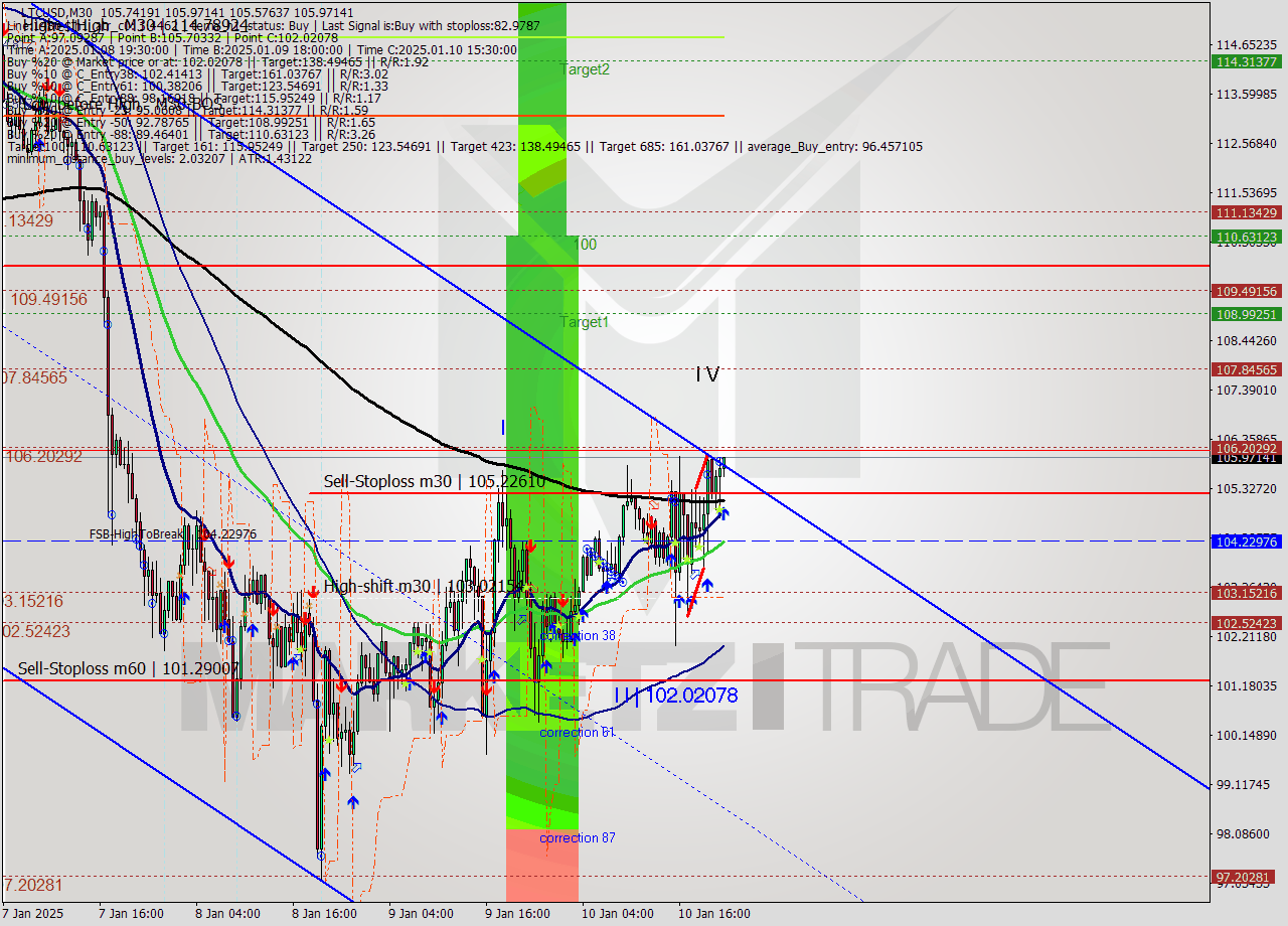 LTCUSD M30 Analysis LTCUSD M30 Signal