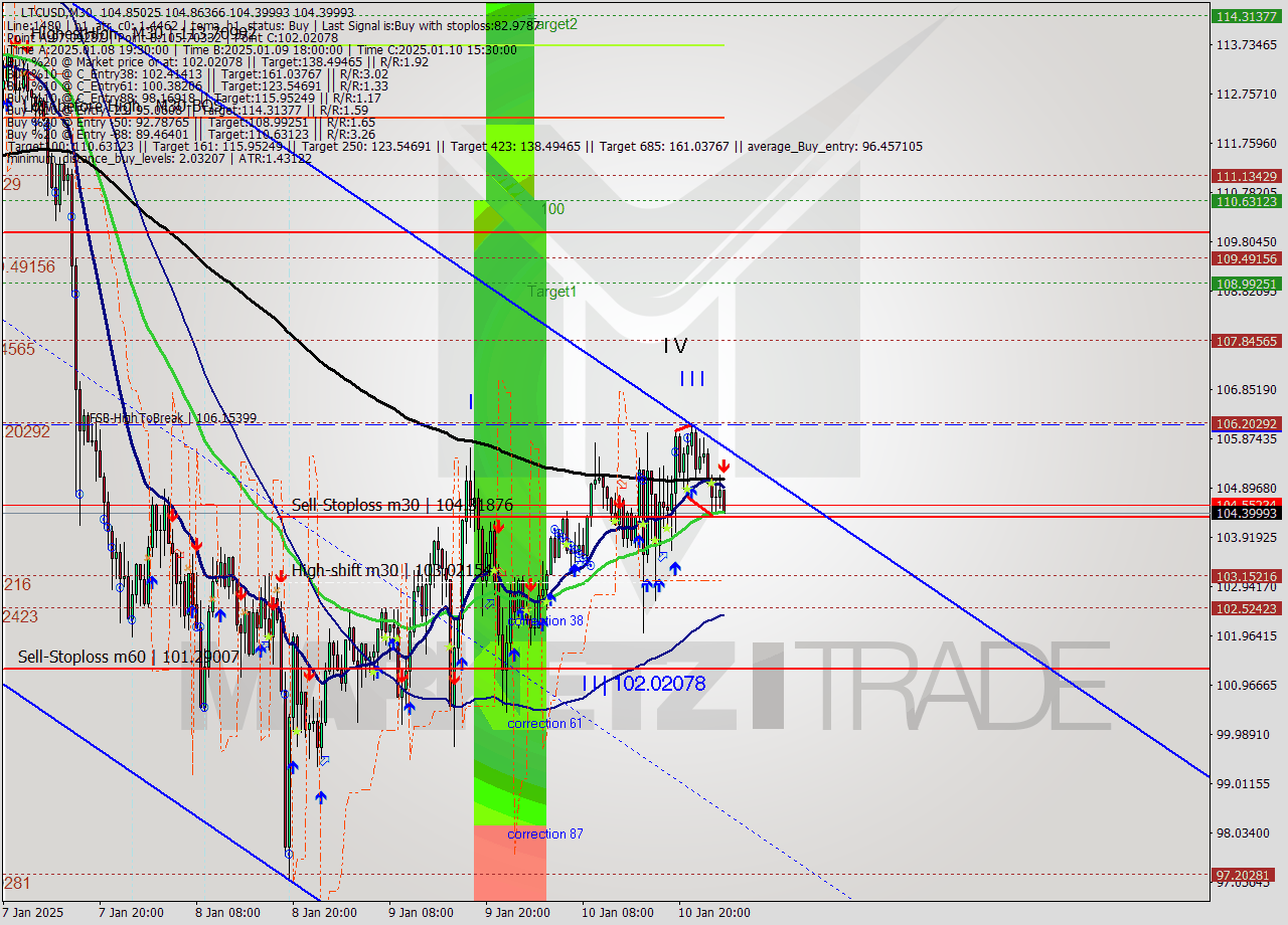 LTCUSD M30 Signal