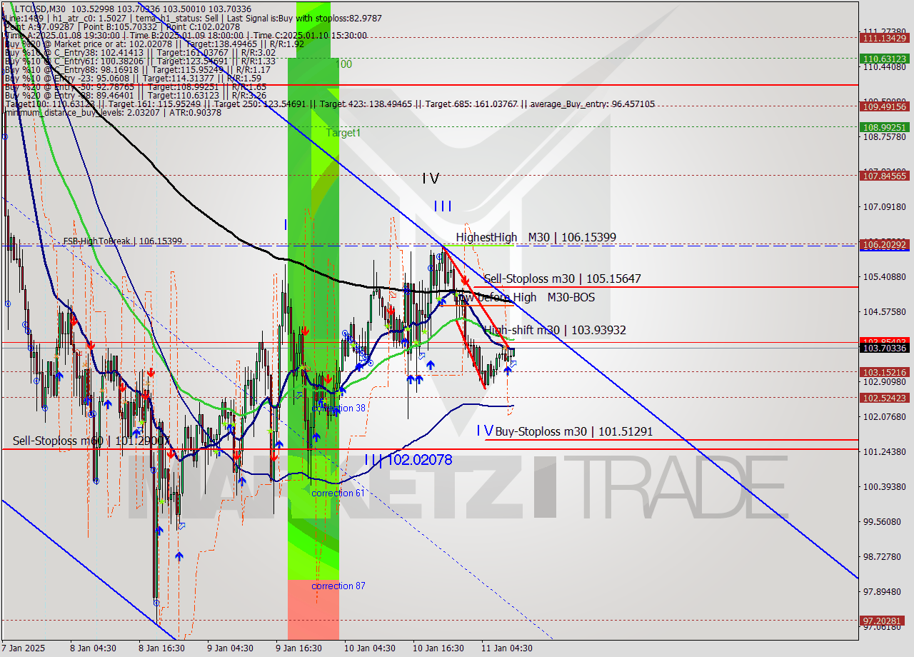 LTCUSD M30 Signal