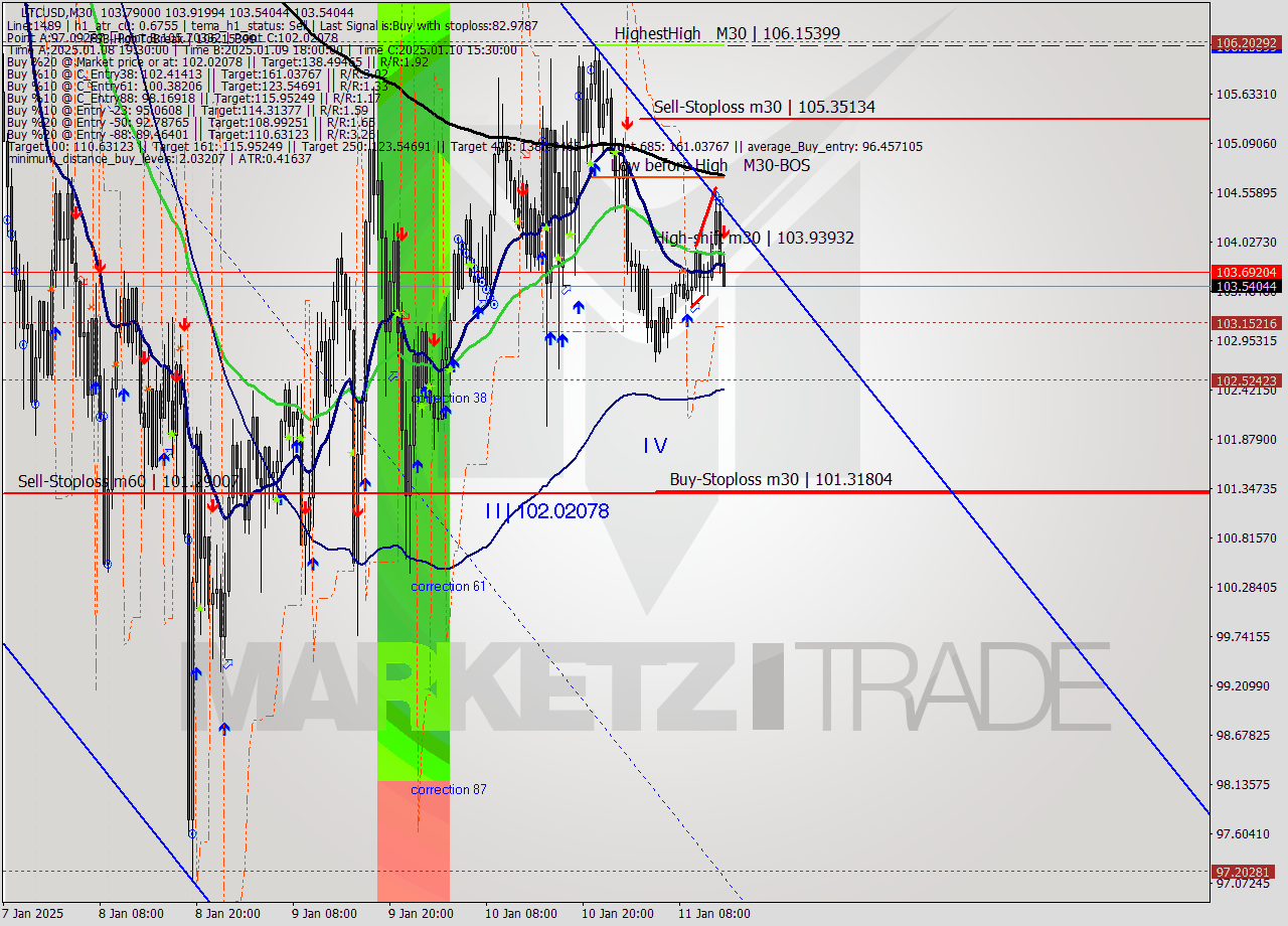 LTCUSD M30 Signal