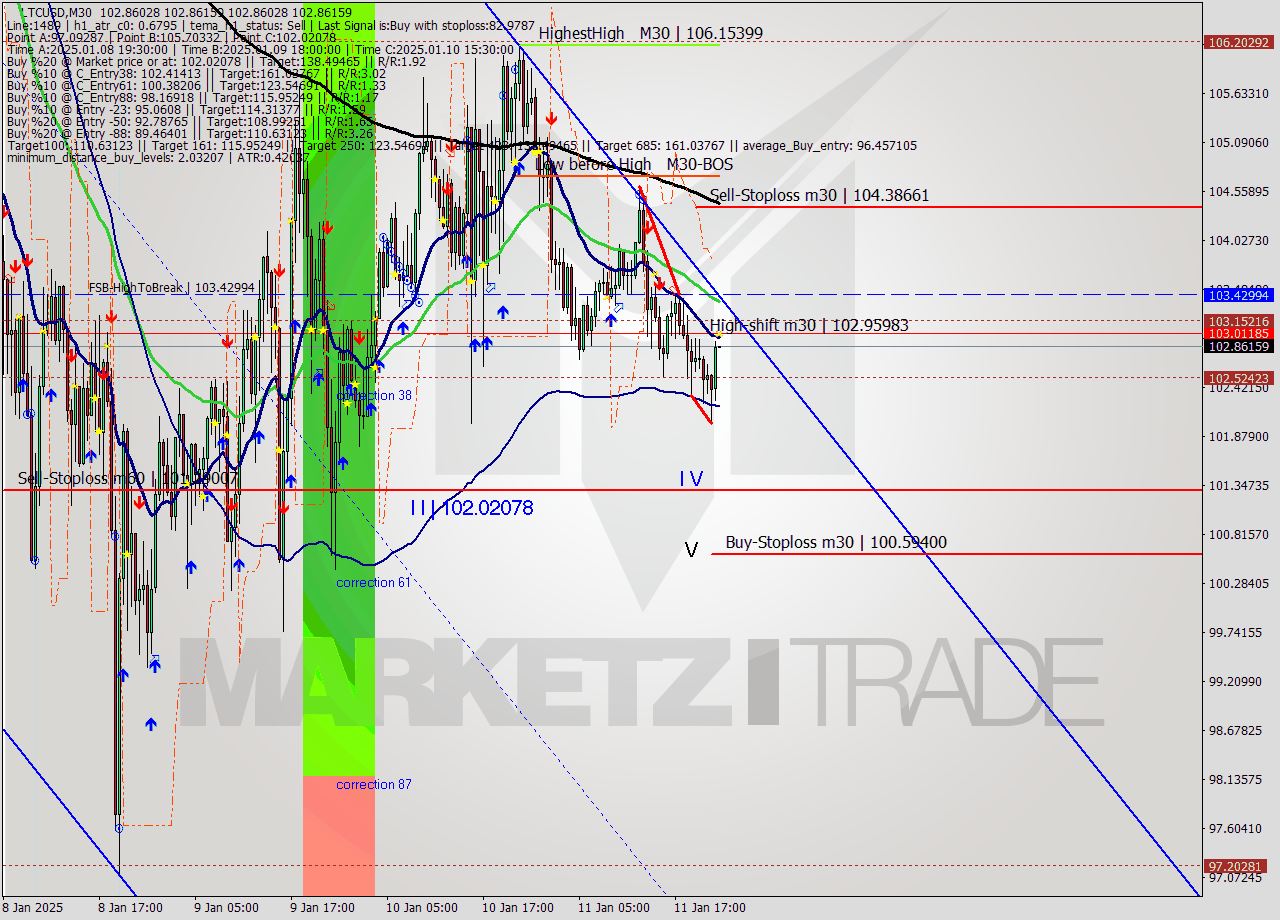 LTCUSD M30 Analysis LTCUSD M30 Signal