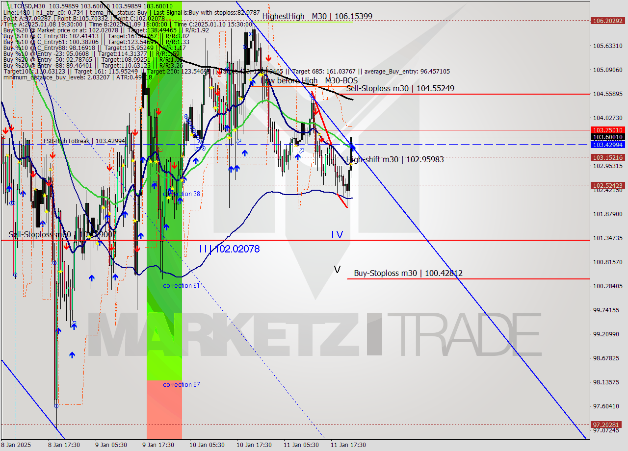 LTCUSD M30 Signal