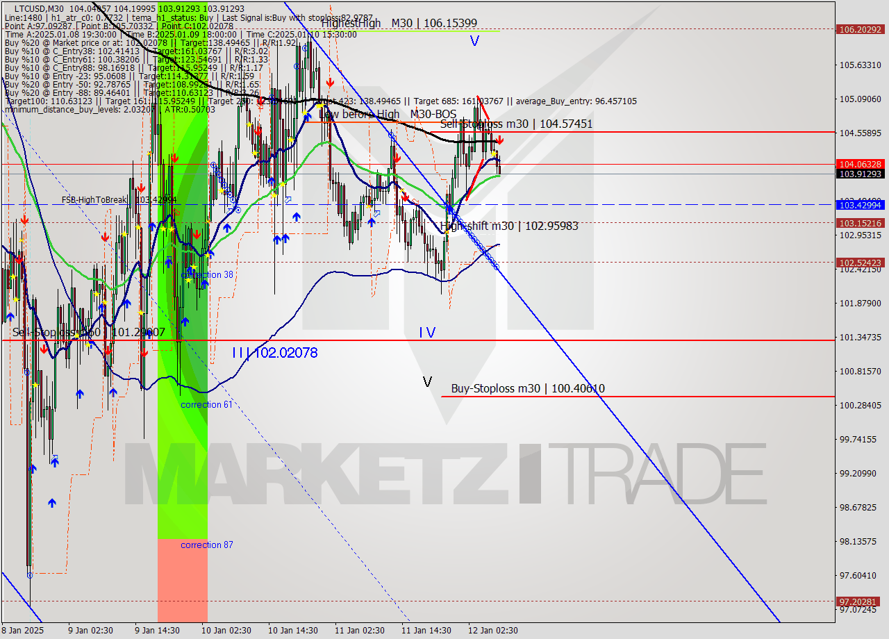 LTCUSD M30 Signal