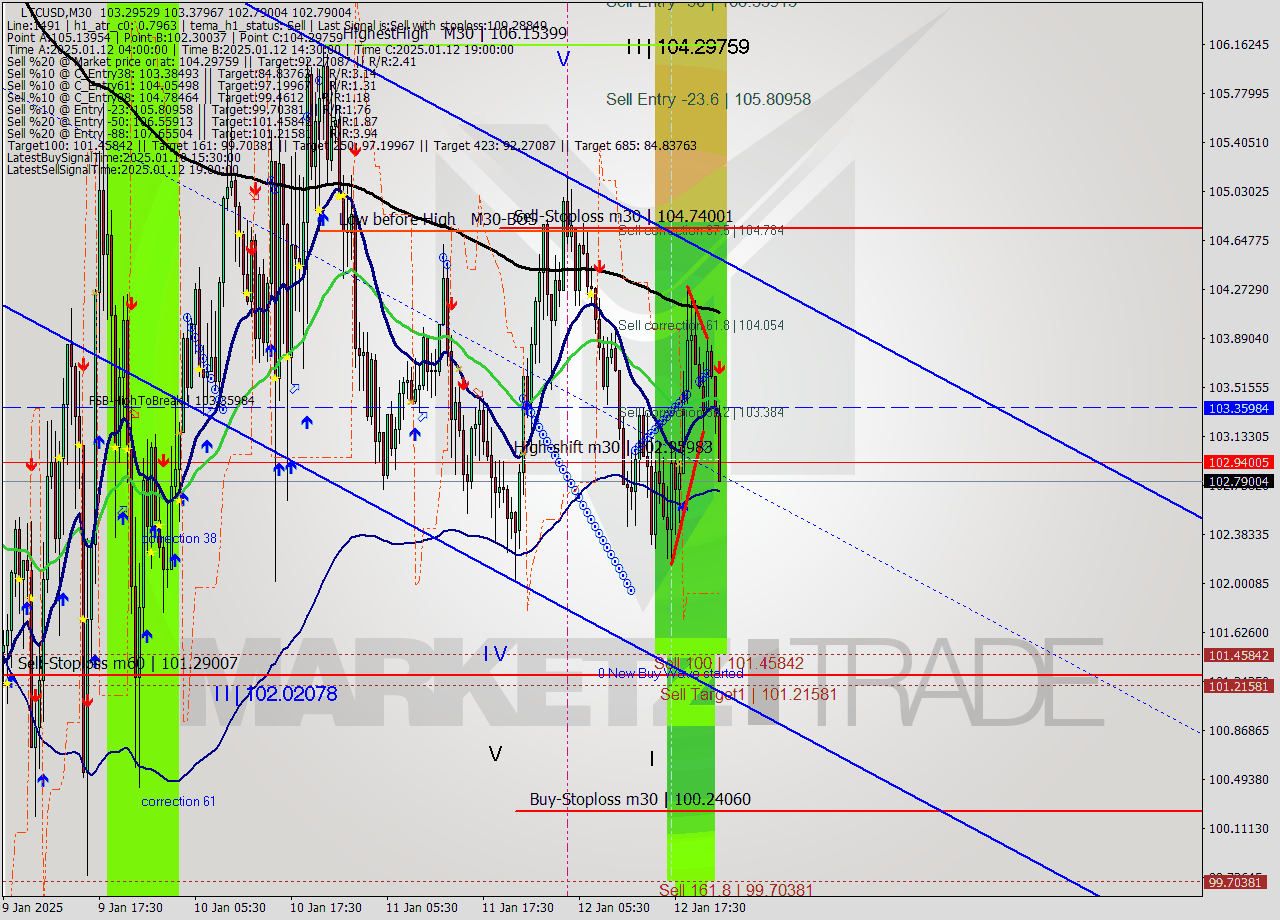 LTCUSD M30 Signal