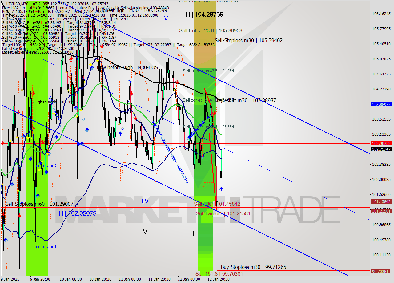 LTCUSD M30 Signal