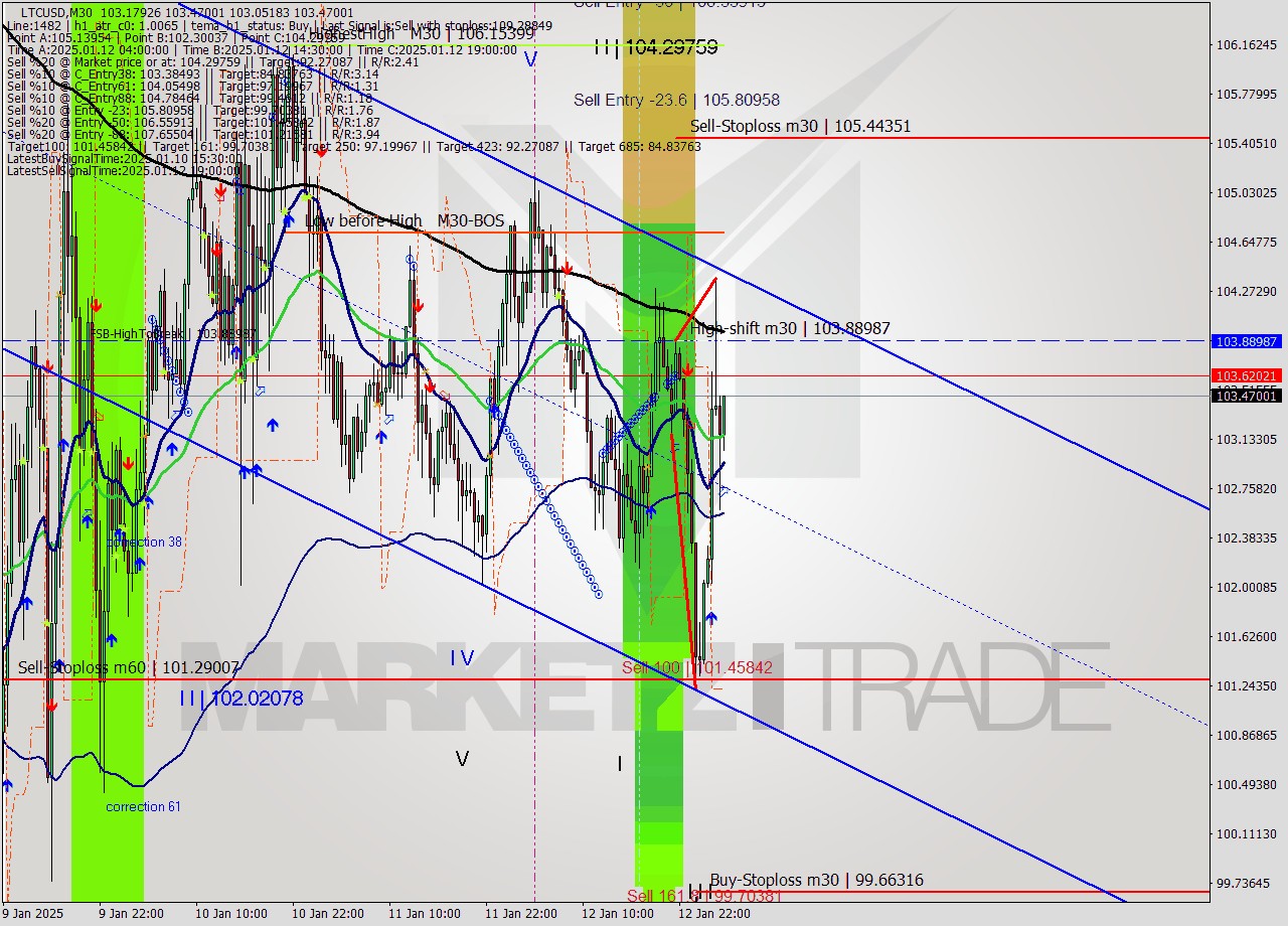 LTCUSD M30 Signal