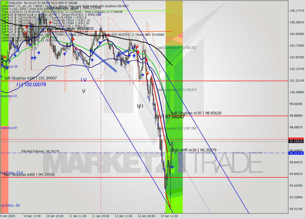 LTCUSD M30 Signal