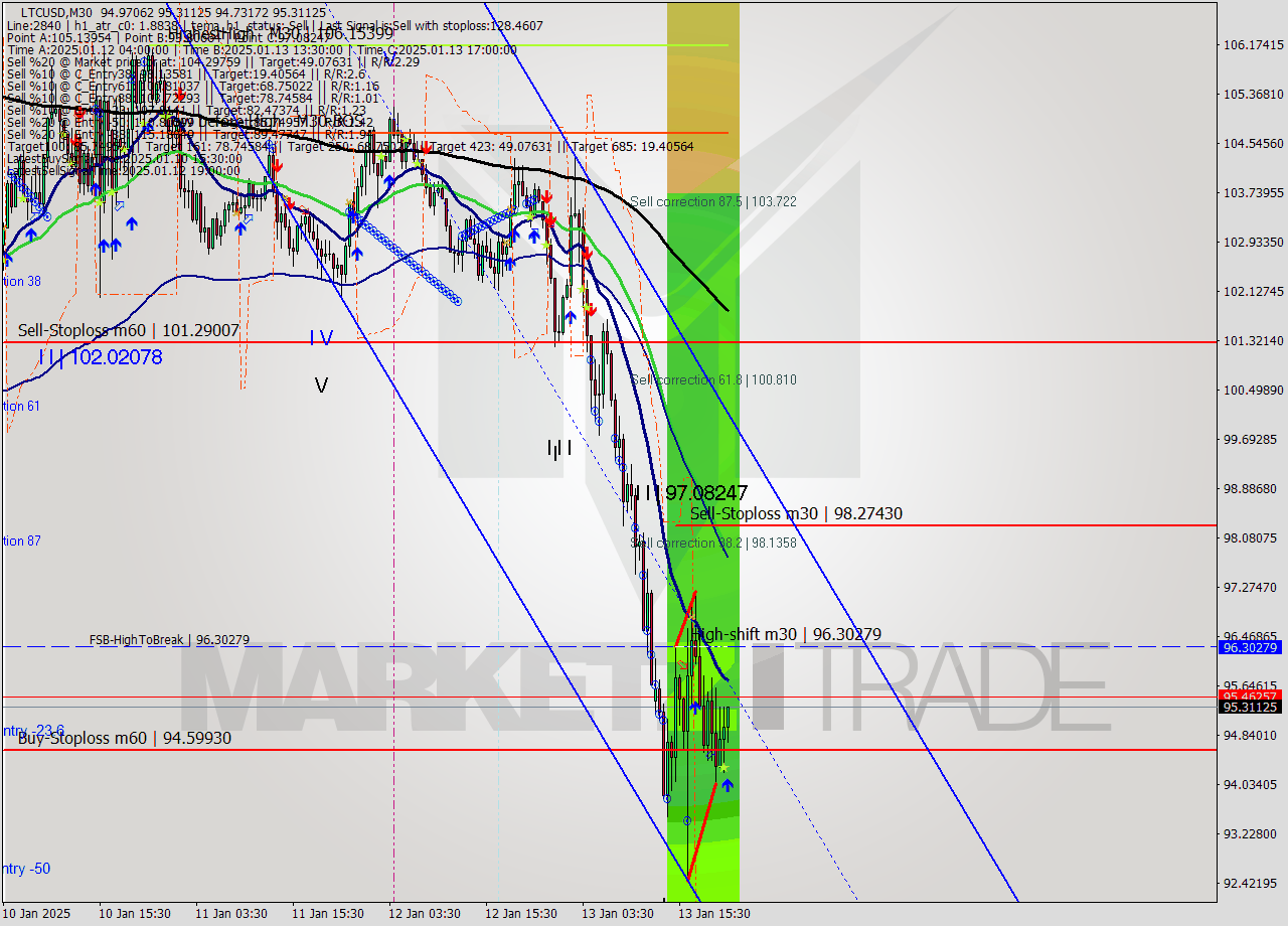 LTCUSD M30 Signal