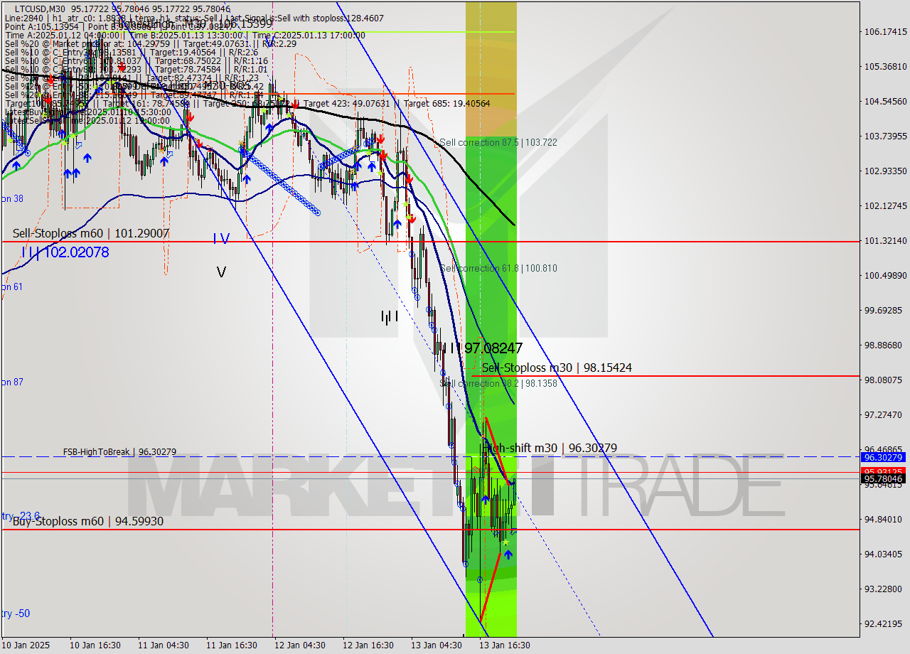 LTCUSD M30 Signal