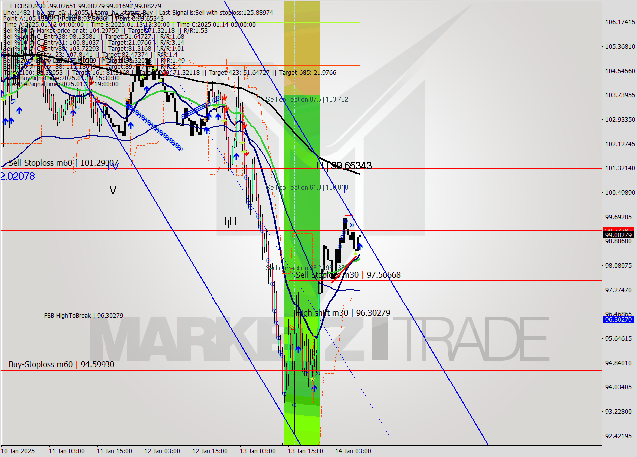 LTCUSD M30 Signal