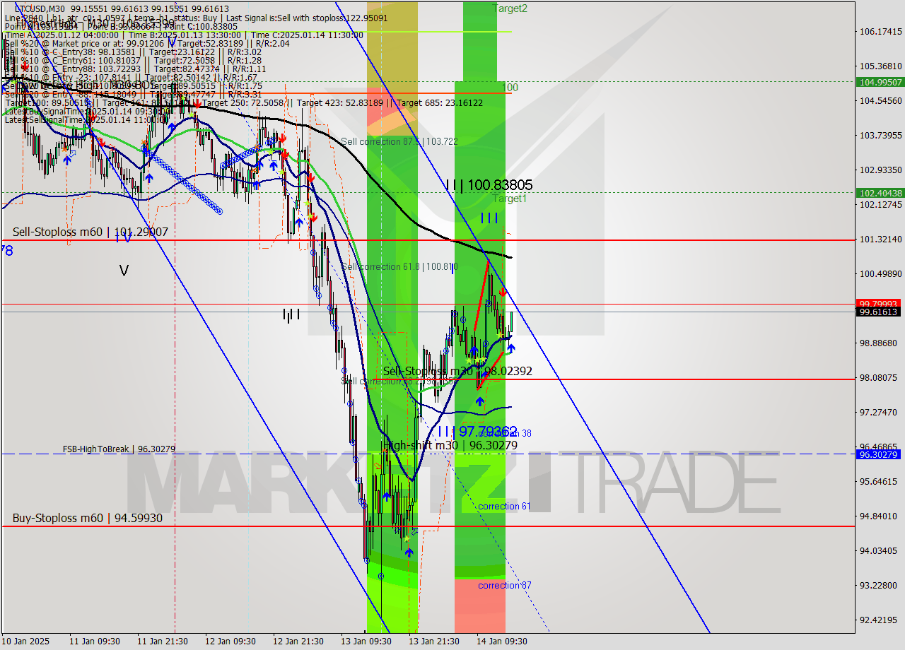 LTCUSD M30 Signal