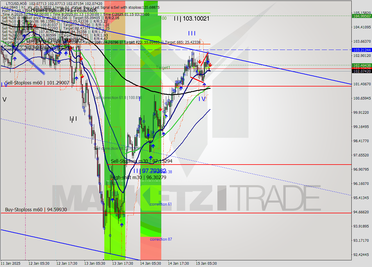 LTCUSD M30 Signal