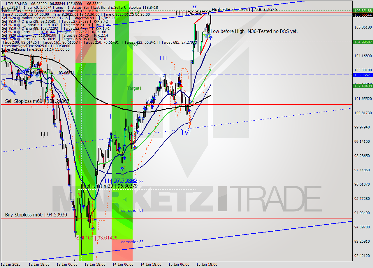 LTCUSD M30 Signal