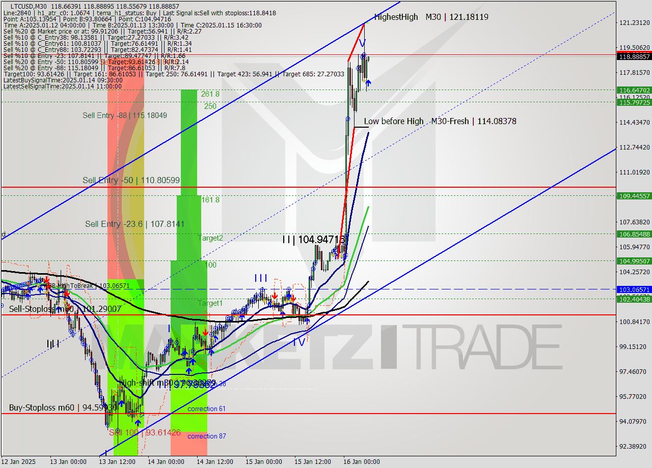 LTCUSD M30 Signal