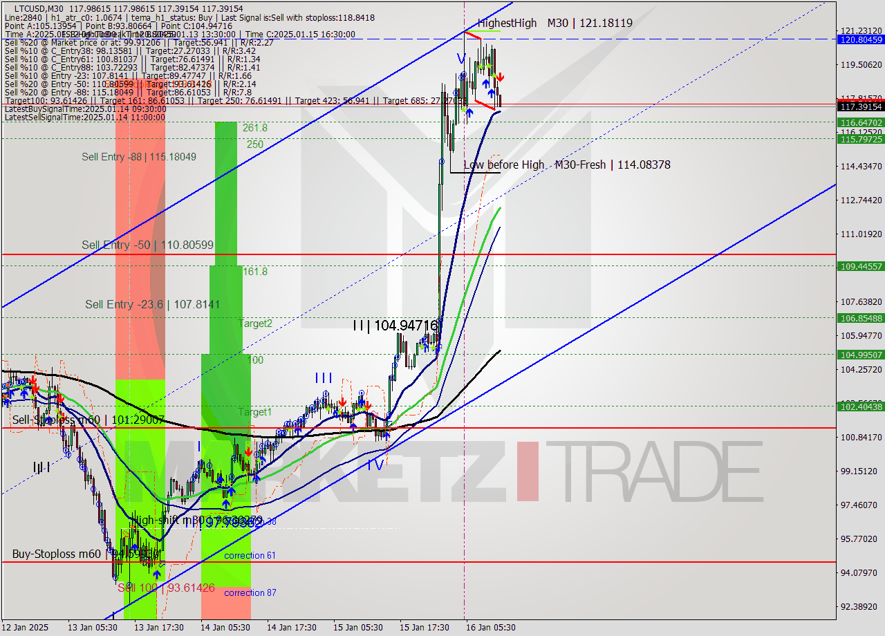 LTCUSD M30 Signal