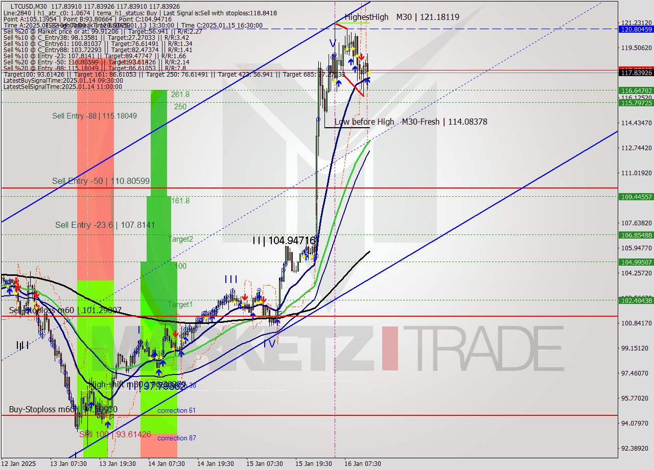 LTCUSD M30 Signal