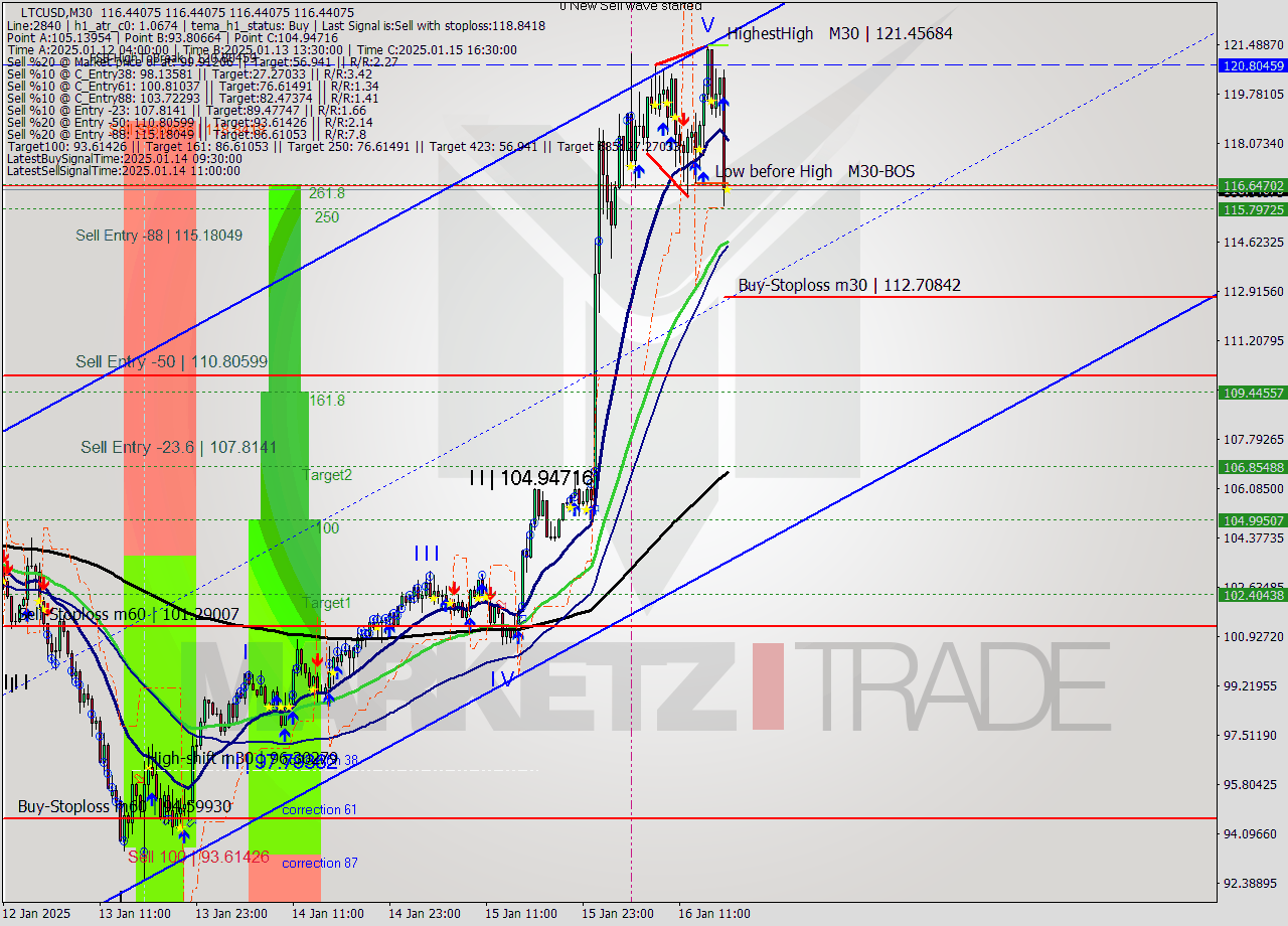 LTCUSD M30 Signal