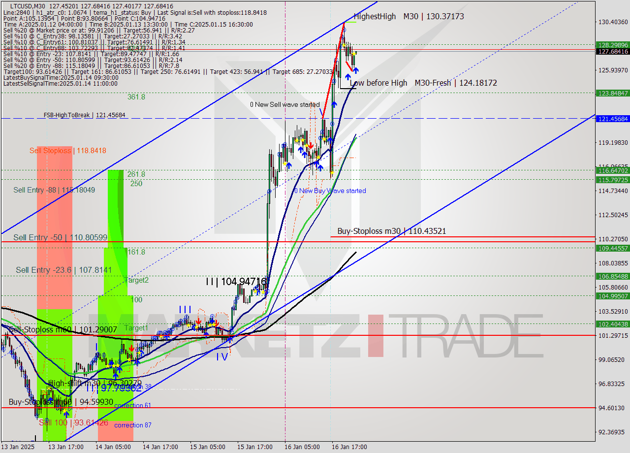 LTCUSD M30 Signal