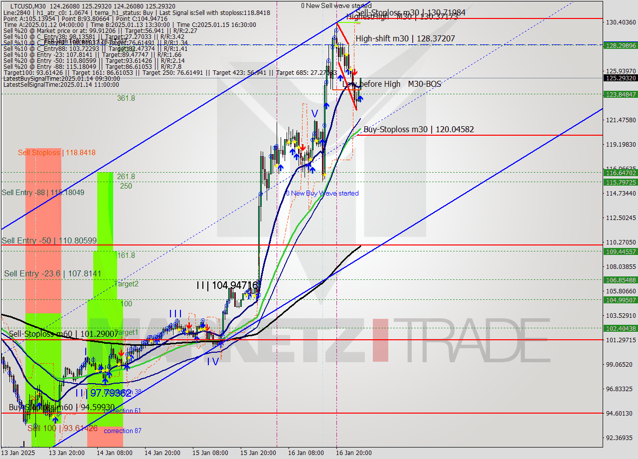 LTCUSD M30 Signal