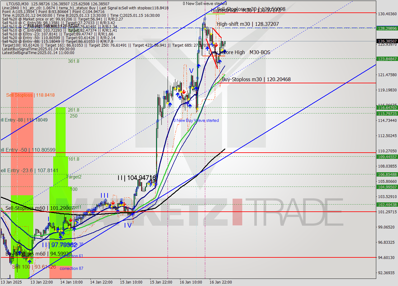 LTCUSD M30 Signal