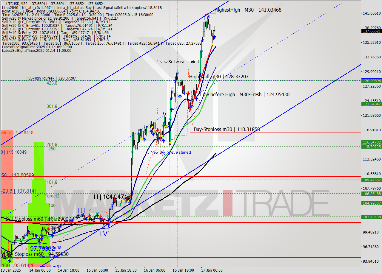 LTCUSD M30 Signal