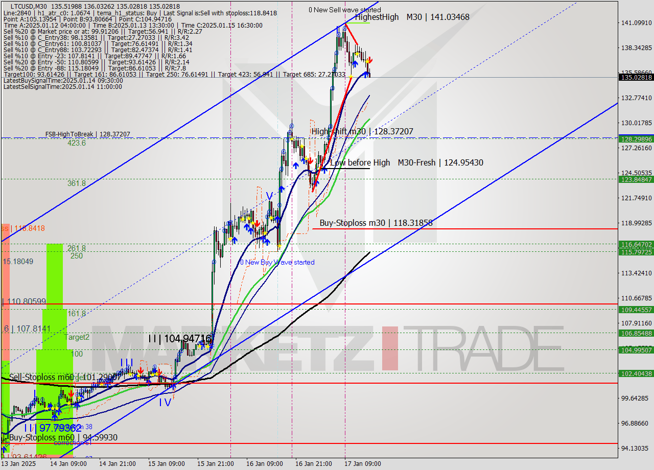 LTCUSD M30 Signal