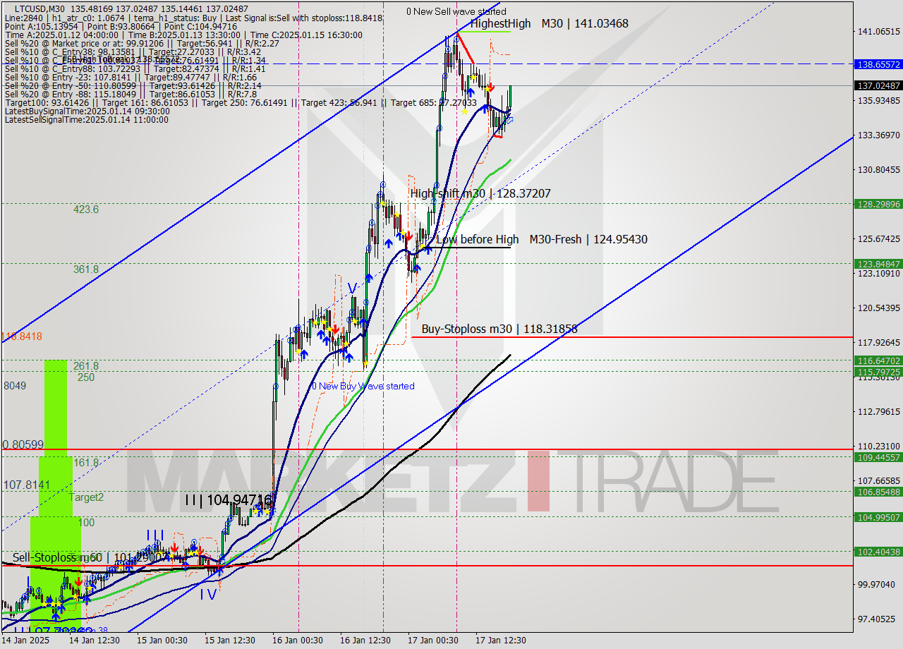 LTCUSD M30 Signal