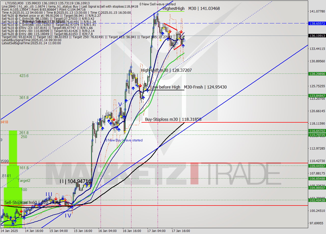 LTCUSD M30 Signal