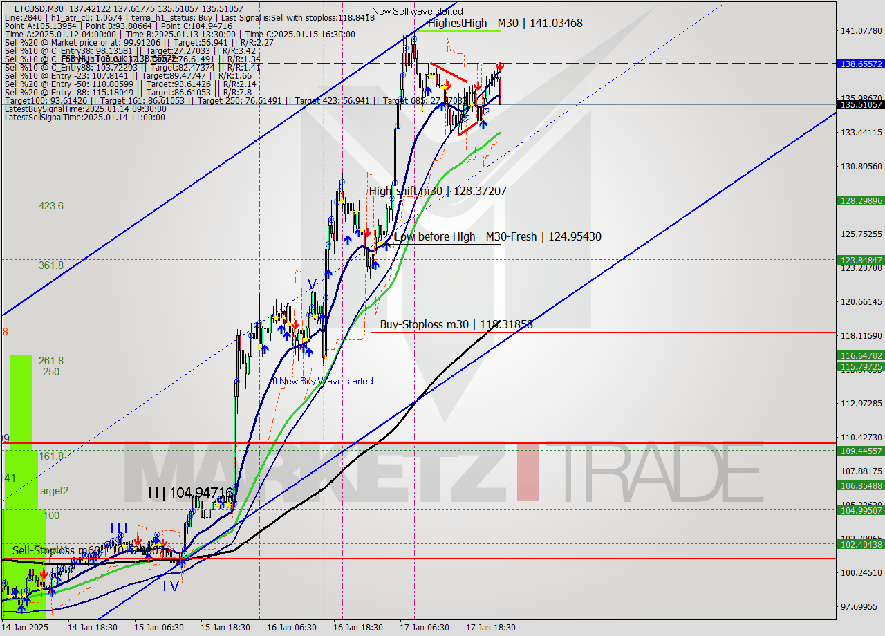 LTCUSD M30 Signal