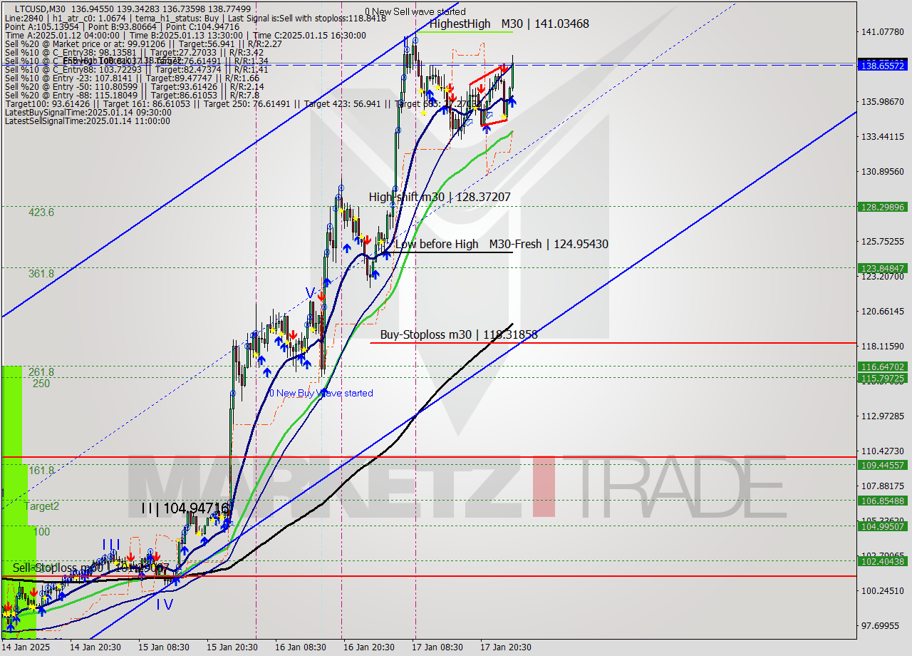 LTCUSD M30 Signal